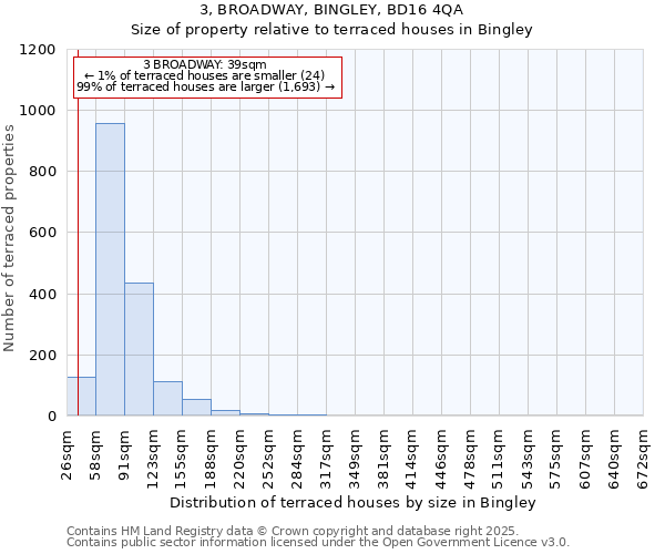 3, BROADWAY, BINGLEY, BD16 4QA: Size of property relative to terraced houses houses in Bingley