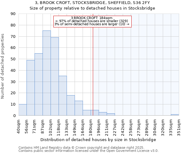 3, BROOK CROFT, STOCKSBRIDGE, SHEFFIELD, S36 2FY: Size of property relative to detached houses houses in Stocksbridge
