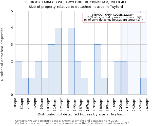 3, BROOK FARM CLOSE, TWYFORD, BUCKINGHAM, MK18 4FE: Size of property relative to detached houses houses in Twyford