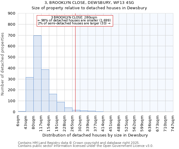 3, BROOKLYN CLOSE, DEWSBURY, WF13 4SG: Size of property relative to detached houses houses in Dewsbury