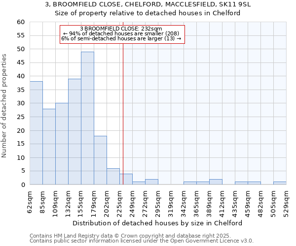 3, BROOMFIELD CLOSE, CHELFORD, MACCLESFIELD, SK11 9SL: Size of property relative to detached houses houses in Chelford