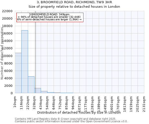 3, BROOMFIELD ROAD, RICHMOND, TW9 3HR: Size of property relative to detached houses houses in London
