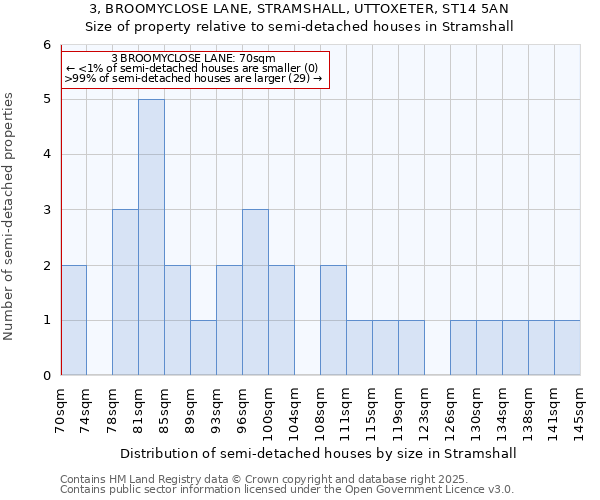 3, BROOMYCLOSE LANE, STRAMSHALL, UTTOXETER, ST14 5AN: Size of property relative to semi-detached houses houses in Stramshall