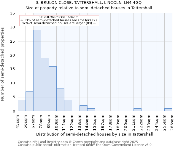 3, BRULON CLOSE, TATTERSHALL, LINCOLN, LN4 4GQ: Size of property relative to semi-detached houses houses in Tattershall