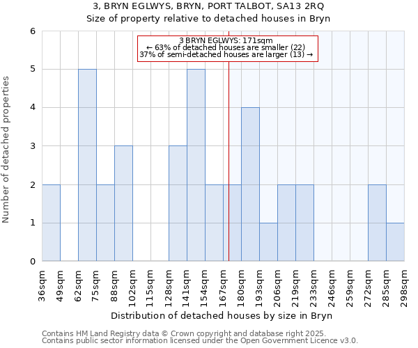 3, BRYN EGLWYS, BRYN, PORT TALBOT, SA13 2RQ: Size of property relative to detached houses houses in Bryn