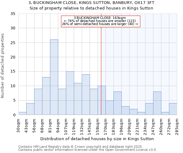3, BUCKINGHAM CLOSE, KINGS SUTTON, BANBURY, OX17 3FT: Size of property relative to detached houses houses in Kings Sutton