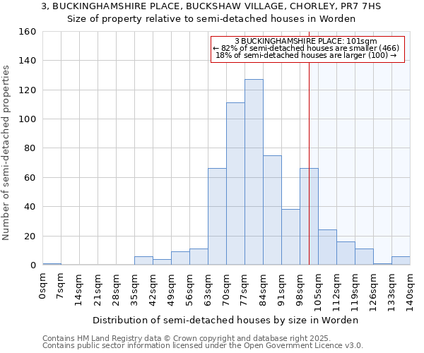 3, BUCKINGHAMSHIRE PLACE, BUCKSHAW VILLAGE, CHORLEY, PR7 7HS: Size of property relative to semi-detached houses houses in Worden