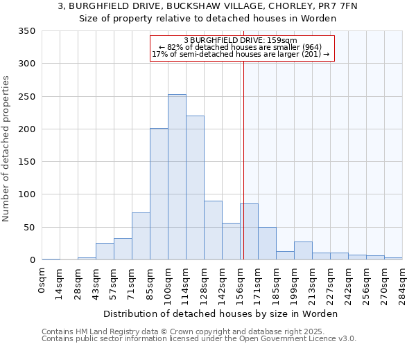 3, BURGHFIELD DRIVE, BUCKSHAW VILLAGE, CHORLEY, PR7 7FN: Size of property relative to detached houses houses in Worden