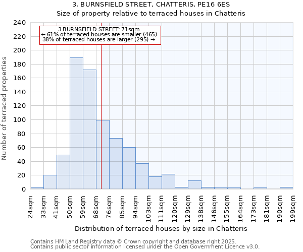 3, BURNSFIELD STREET, CHATTERIS, PE16 6ES: Size of property relative to terraced houses houses in Chatteris