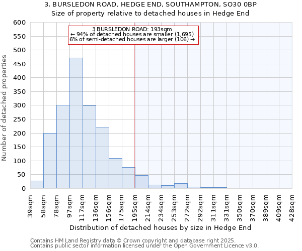 3, BURSLEDON ROAD, HEDGE END, SOUTHAMPTON, SO30 0BP: Size of property relative to detached houses houses in Hedge End