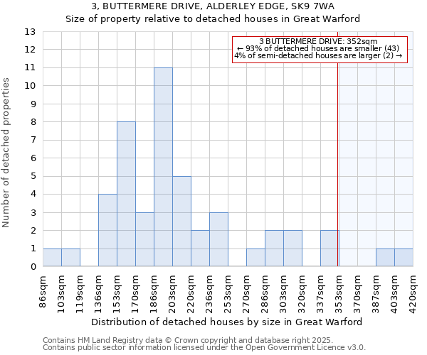 3, BUTTERMERE DRIVE, ALDERLEY EDGE, SK9 7WA: Size of property relative to detached houses houses in Great Warford