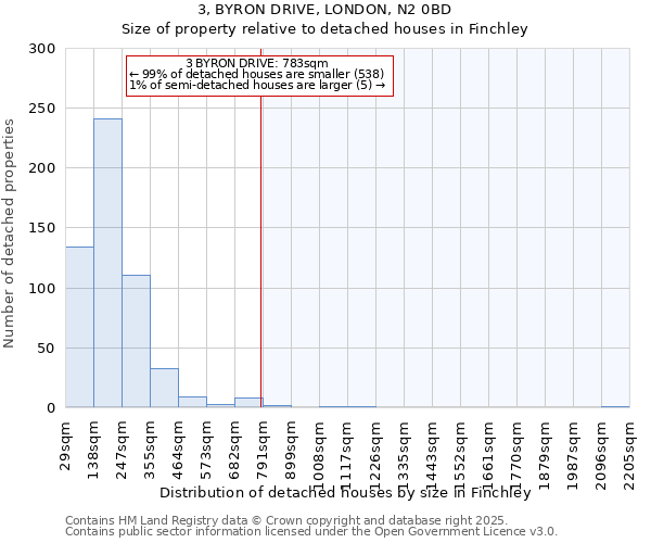 3, BYRON DRIVE, LONDON, N2 0BD: Size of property relative to detached houses houses in Finchley