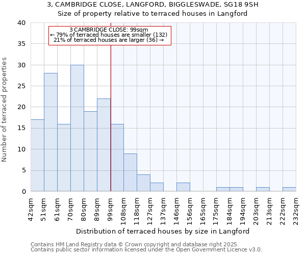 3, CAMBRIDGE CLOSE, LANGFORD, BIGGLESWADE, SG18 9SH: Size of property relative to terraced houses houses in Langford