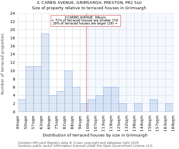 3, CARBIS AVENUE, GRIMSARGH, PRESTON, PR2 5LU: Size of property relative to terraced houses houses in Grimsargh