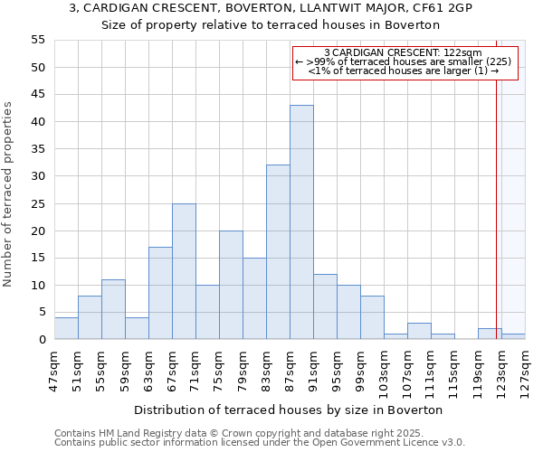 3, CARDIGAN CRESCENT, BOVERTON, LLANTWIT MAJOR, CF61 2GP: Size of property relative to terraced houses houses in Boverton