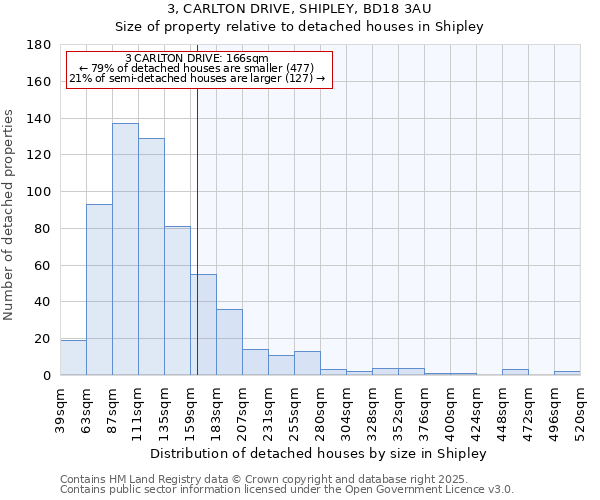 3, CARLTON DRIVE, SHIPLEY, BD18 3AU: Size of property relative to detached houses houses in Shipley