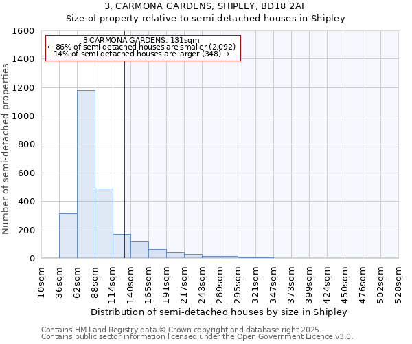 3, CARMONA GARDENS, SHIPLEY, BD18 2AF: Size of property relative to semi-detached houses houses in Shipley