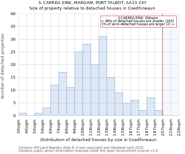 3, CARREG ERW, MARGAM, PORT TALBOT, SA13 2XY: Size of property relative to detached houses houses in Coedhirwaun