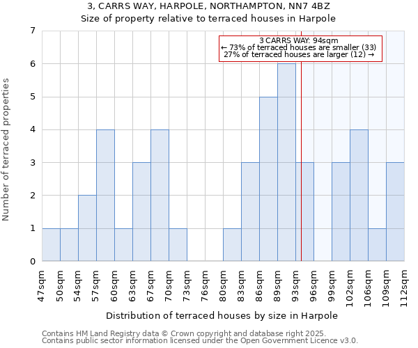 3, CARRS WAY, HARPOLE, NORTHAMPTON, NN7 4BZ: Size of property relative to terraced houses houses in Harpole