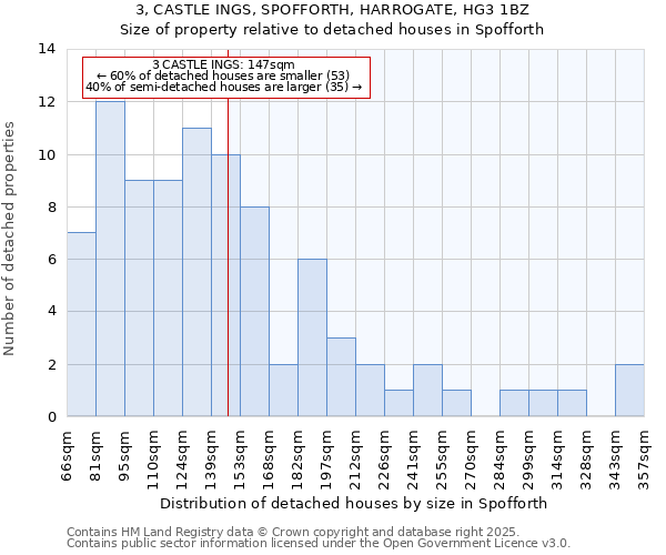 3, CASTLE INGS, SPOFFORTH, HARROGATE, HG3 1BZ: Size of property relative to detached houses houses in Spofforth