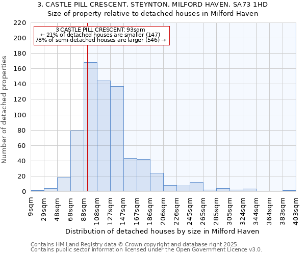 3, CASTLE PILL CRESCENT, STEYNTON, MILFORD HAVEN, SA73 1HD: Size of property relative to detached houses houses in Milford Haven