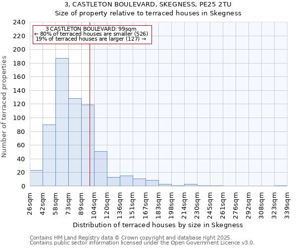 3, CASTLETON BOULEVARD, SKEGNESS, PE25 2TU: Size of property relative to terraced houses houses in Skegness