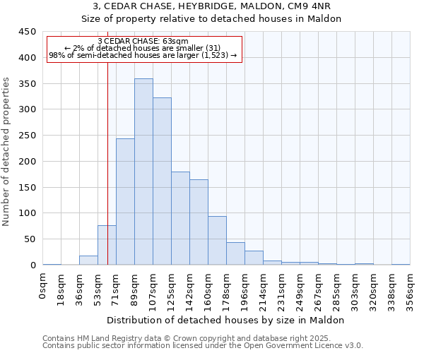 3, CEDAR CHASE, HEYBRIDGE, MALDON, CM9 4NR: Size of property relative to detached houses houses in Maldon