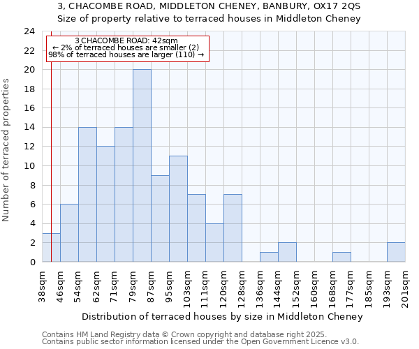 3, CHACOMBE ROAD, MIDDLETON CHENEY, BANBURY, OX17 2QS: Size of property relative to terraced houses houses in Middleton Cheney