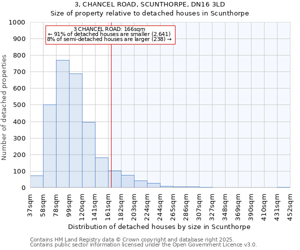 3, CHANCEL ROAD, SCUNTHORPE, DN16 3LD: Size of property relative to detached houses houses in Scunthorpe
