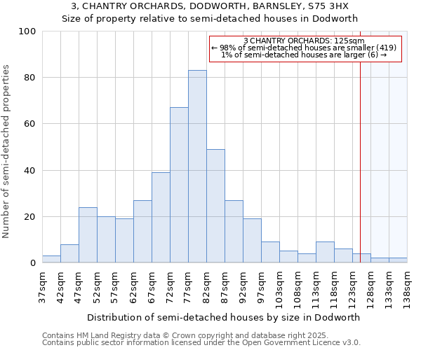 3, CHANTRY ORCHARDS, DODWORTH, BARNSLEY, S75 3HX: Size of property relative to semi-detached houses houses in Dodworth