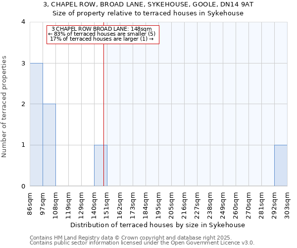 3, CHAPEL ROW, BROAD LANE, SYKEHOUSE, GOOLE, DN14 9AT: Size of property relative to terraced houses houses in Sykehouse