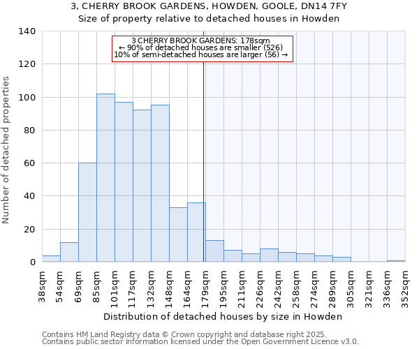 3, CHERRY BROOK GARDENS, HOWDEN, GOOLE, DN14 7FY: Size of property relative to detached houses houses in Howden