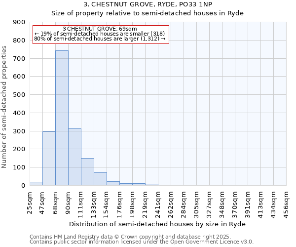 3, CHESTNUT GROVE, RYDE, PO33 1NP: Size of property relative to semi-detached houses houses in Ryde