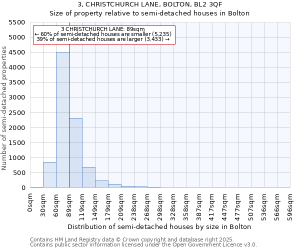 3, CHRISTCHURCH LANE, BOLTON, BL2 3QF: Size of property relative to semi-detached houses houses in Bolton