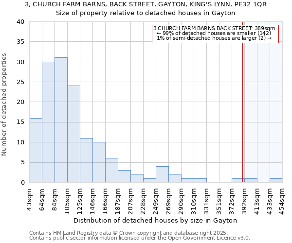 3, CHURCH FARM BARNS, BACK STREET, GAYTON, KING'S LYNN, PE32 1QR: Size of property relative to detached houses houses in Gayton
