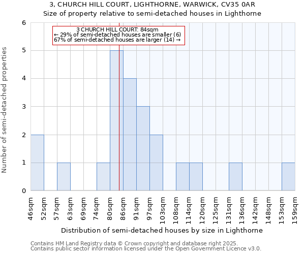 3, CHURCH HILL COURT, LIGHTHORNE, WARWICK, CV35 0AR: Size of property relative to semi-detached houses houses in Lighthorne