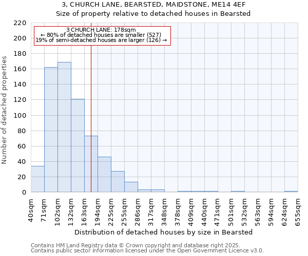 3, CHURCH LANE, BEARSTED, MAIDSTONE, ME14 4EF: Size of property relative to detached houses houses in Bearsted