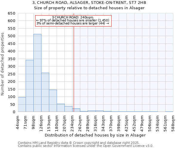 3, CHURCH ROAD, ALSAGER, STOKE-ON-TRENT, ST7 2HB: Size of property relative to detached houses houses in Alsager