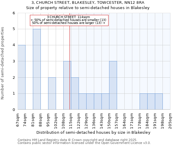 3, CHURCH STREET, BLAKESLEY, TOWCESTER, NN12 8RA: Size of property relative to semi-detached houses houses in Blakesley