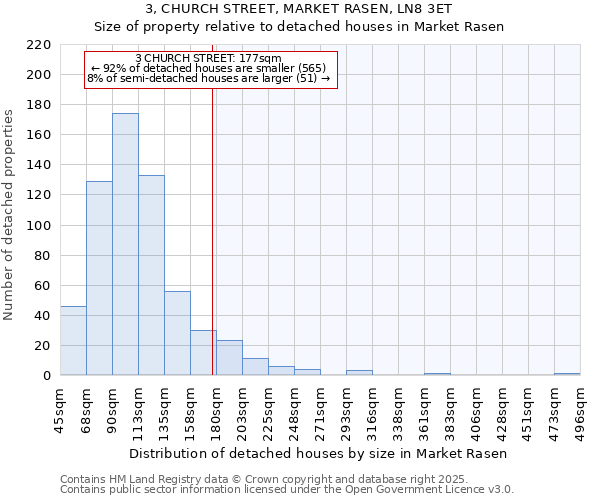 3, CHURCH STREET, MARKET RASEN, LN8 3ET: Size of property relative to detached houses houses in Market Rasen