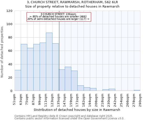 3, CHURCH STREET, RAWMARSH, ROTHERHAM, S62 6LR: Size of property relative to detached houses houses in Rawmarsh