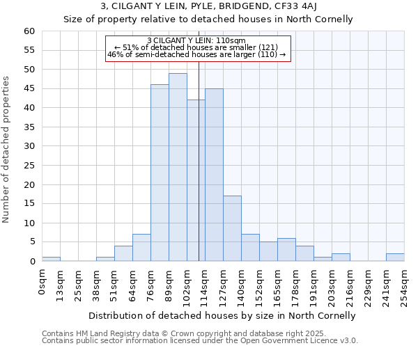 3, CILGANT Y LEIN, PYLE, BRIDGEND, CF33 4AJ: Size of property relative to detached houses houses in North Cornelly