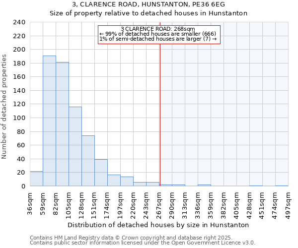 3, CLARENCE ROAD, HUNSTANTON, PE36 6EG: Size of property relative to detached houses houses in Hunstanton