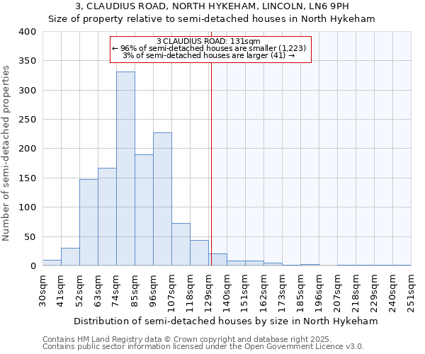 3, CLAUDIUS ROAD, NORTH HYKEHAM, LINCOLN, LN6 9PH: Size of property relative to semi-detached houses houses in North Hykeham