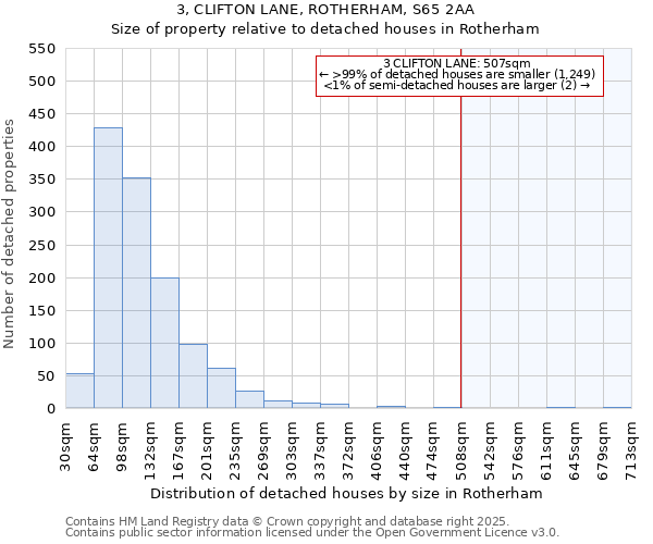 3, CLIFTON LANE, ROTHERHAM, S65 2AA: Size of property relative to detached houses houses in Rotherham