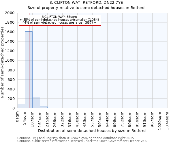 3, CLIFTON WAY, RETFORD, DN22 7YE: Size of property relative to semi-detached houses houses in Retford