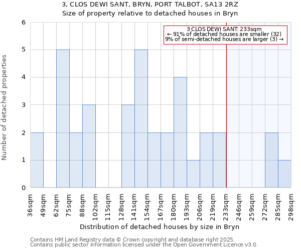 3, CLOS DEWI SANT, BRYN, PORT TALBOT, SA13 2RZ: Size of property relative to detached houses houses in Bryn