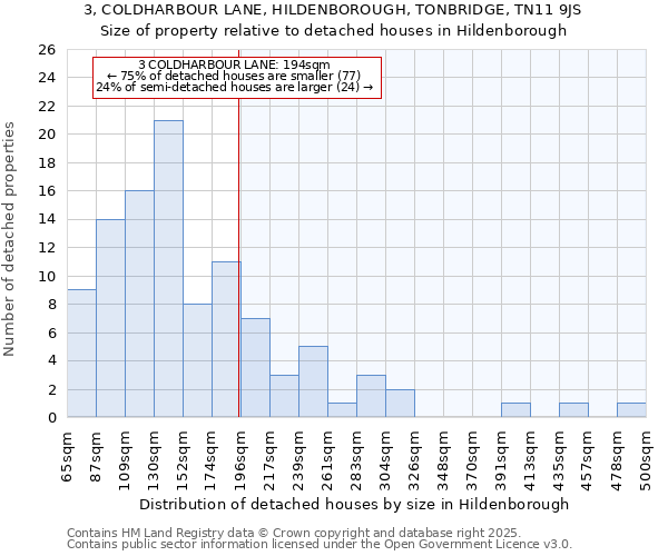 3, COLDHARBOUR LANE, HILDENBOROUGH, TONBRIDGE, TN11 9JS: Size of property relative to detached houses houses in Hildenborough