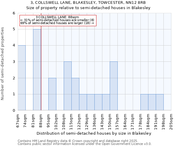 3, COLLSWELL LANE, BLAKESLEY, TOWCESTER, NN12 8RB: Size of property relative to semi-detached houses houses in Blakesley