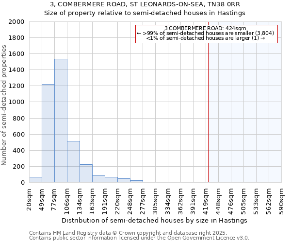 3, COMBERMERE ROAD, ST LEONARDS-ON-SEA, TN38 0RR: Size of property relative to semi-detached houses houses in Hastings